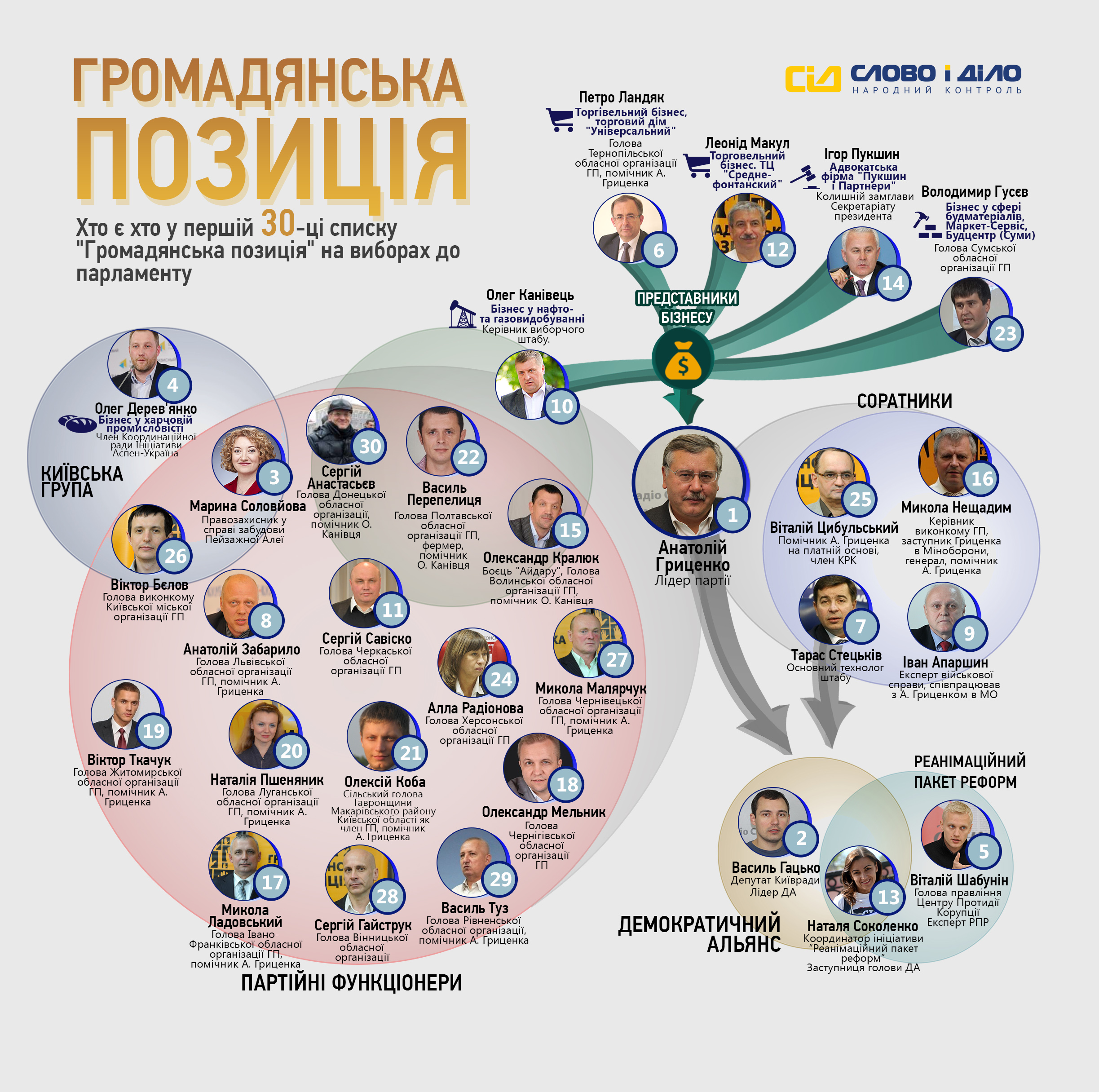 «Гражданская позиция» Гриценко: первая 20-ка списка