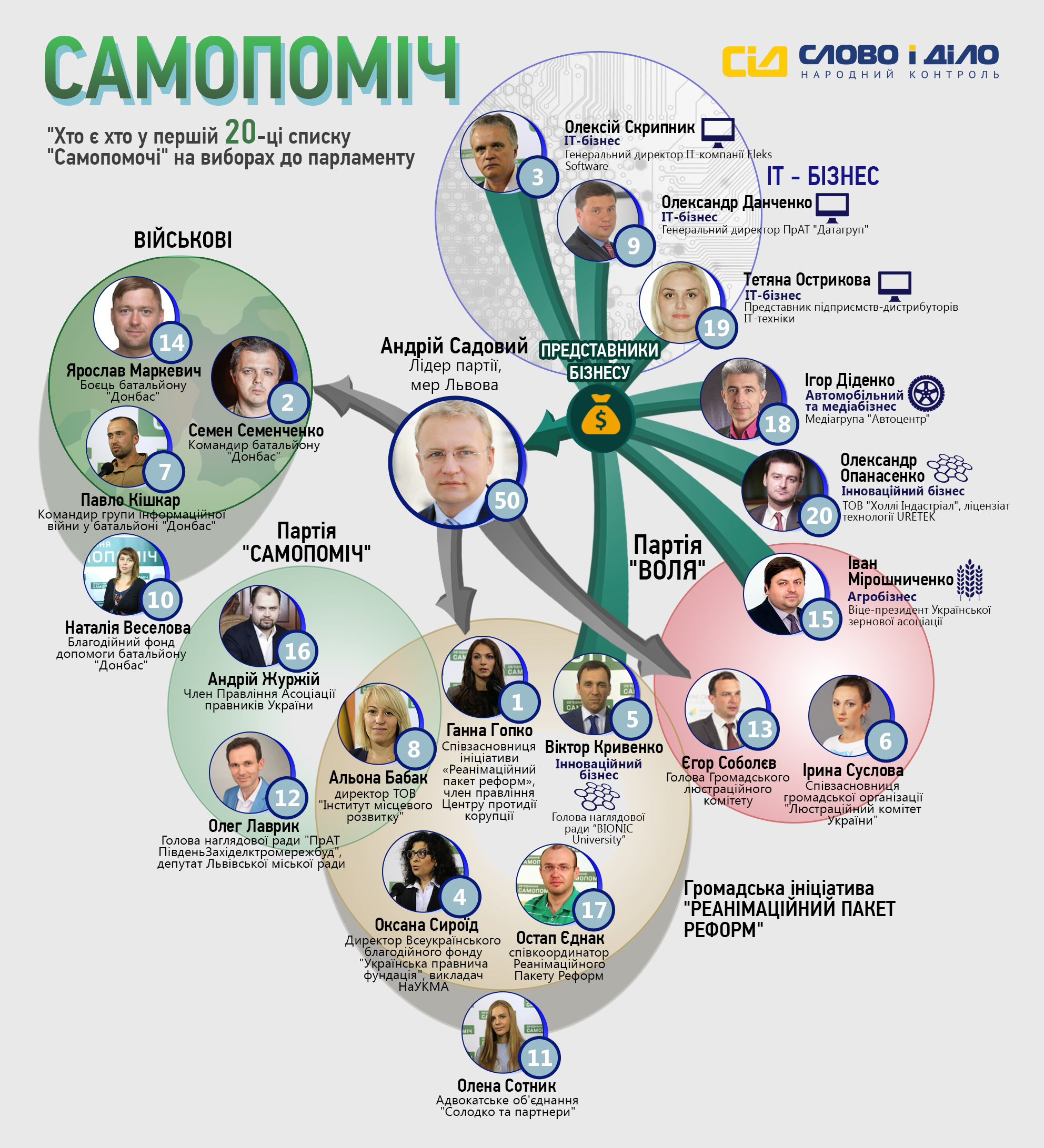 Кто входит в первую 20-ку партии «Самопомощь»