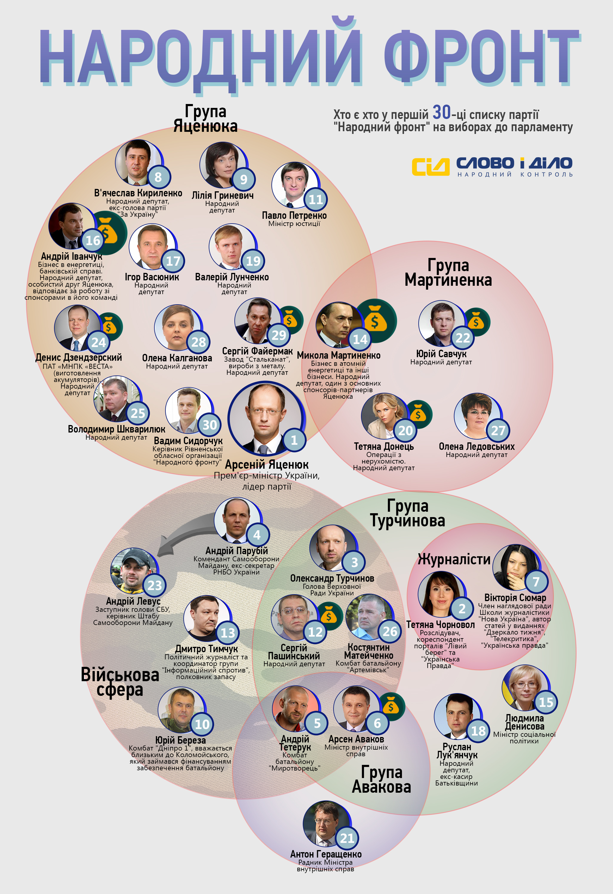 Кто входит в первую 30-ку партии «Народный фронт»