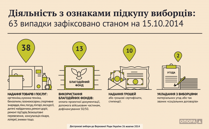 Самовыдвиженцы чаще всего покупают избирателей - Опора